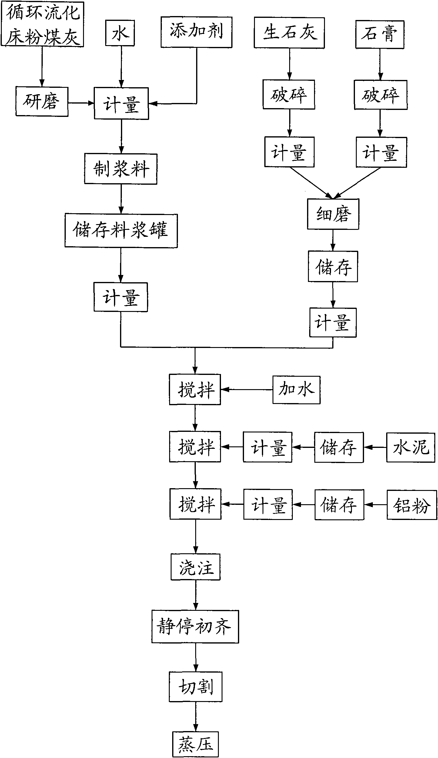 Production technology for concrete building block of autoclaving and air entraining of circulating fluid bed fly ash