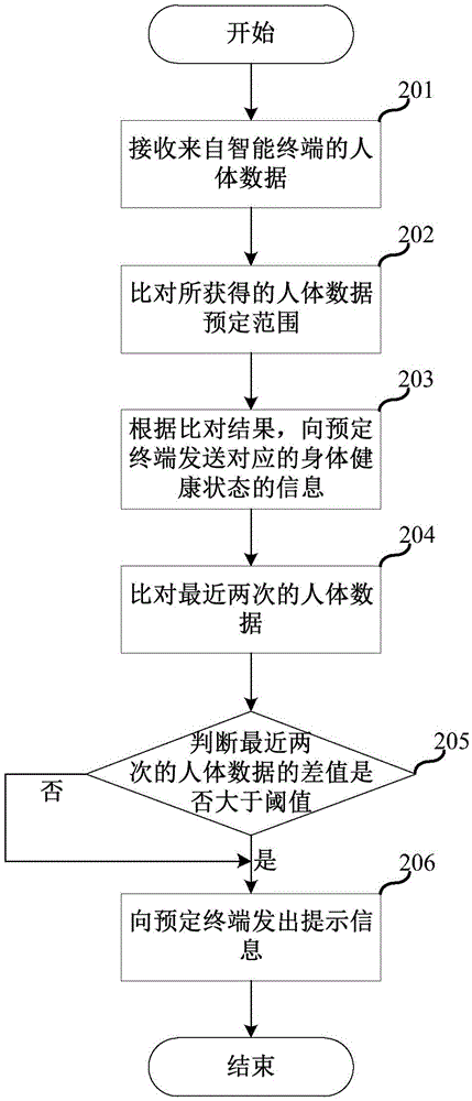 Health monitoring method and system based on quick tailoring system