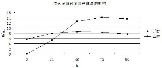 A process for preparing and separating bio-butanol and bio-ethanol