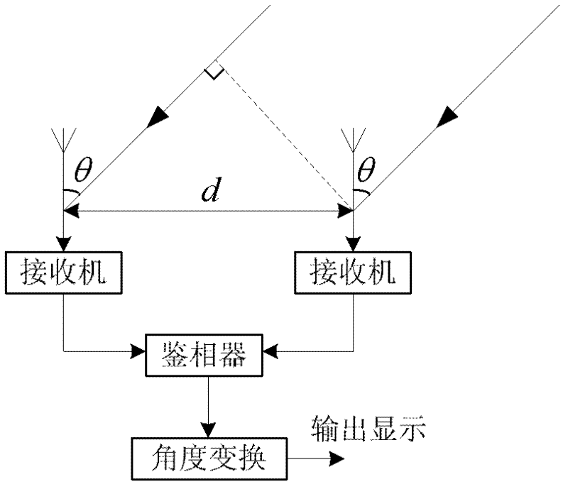 Method for realizing wideband direction finding by utilizing three-dimension orthogonal interferometer