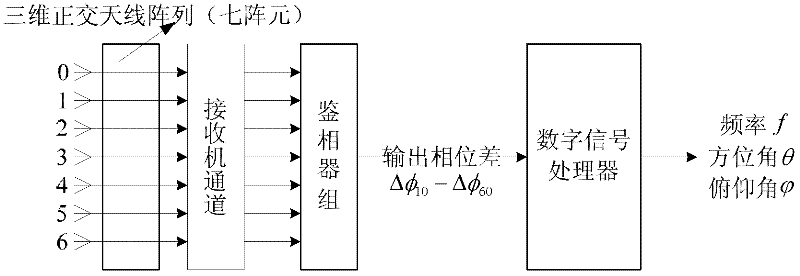 Method for realizing wideband direction finding by utilizing three-dimension orthogonal interferometer