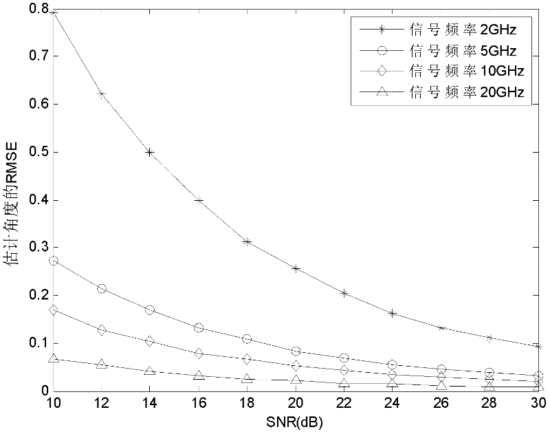 Method for realizing wideband direction finding by utilizing three-dimension orthogonal interferometer