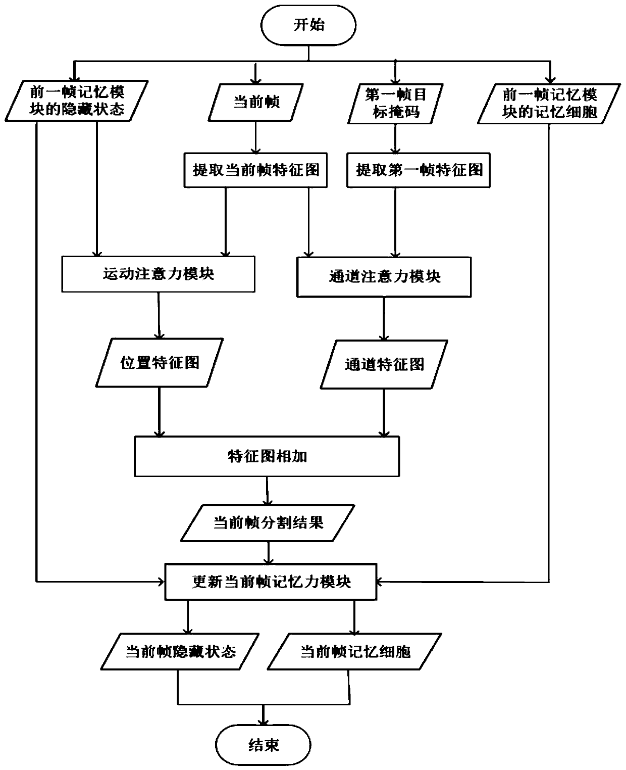 Video target segmentation method based on motion attention