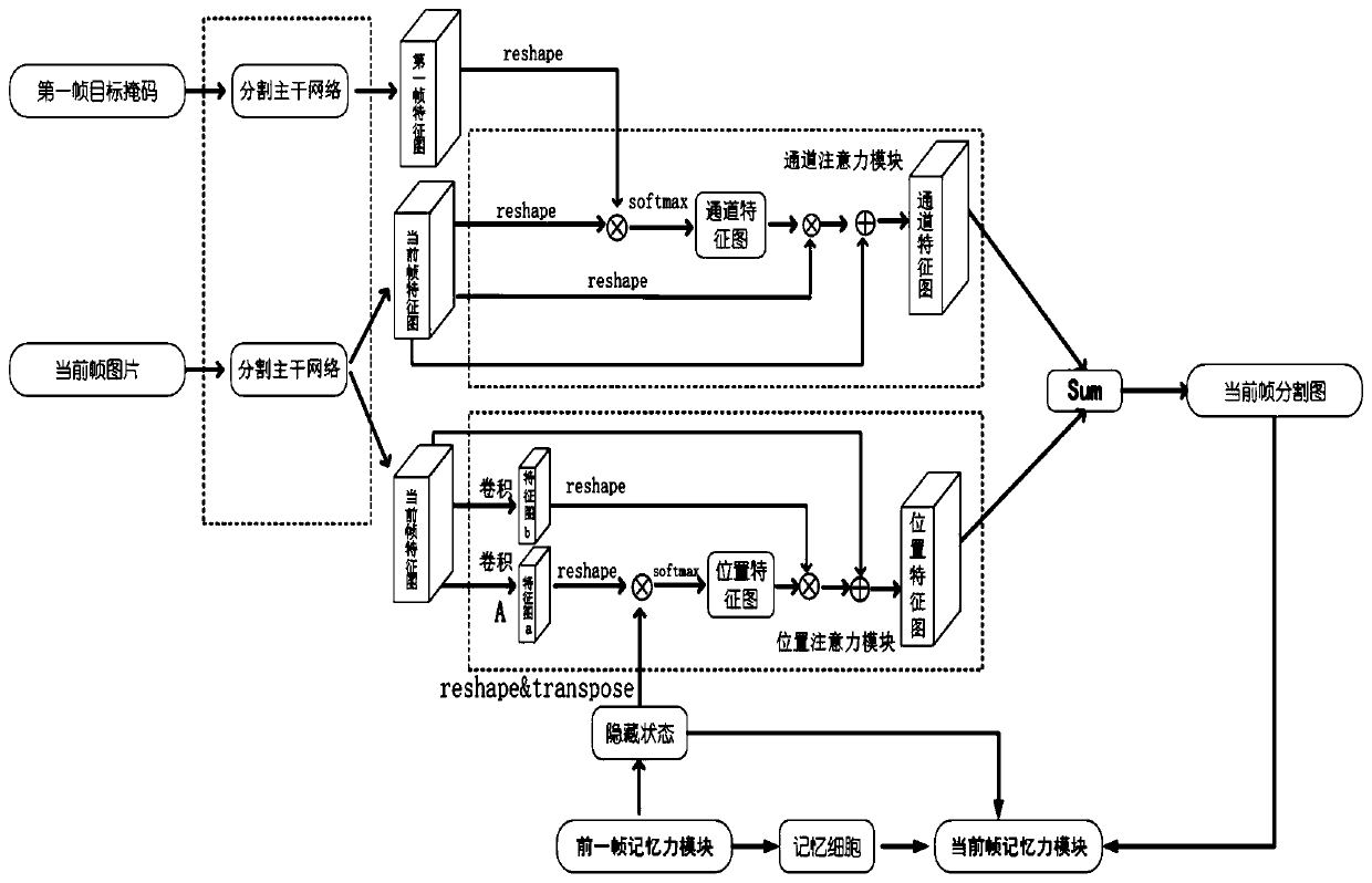 Video target segmentation method based on motion attention