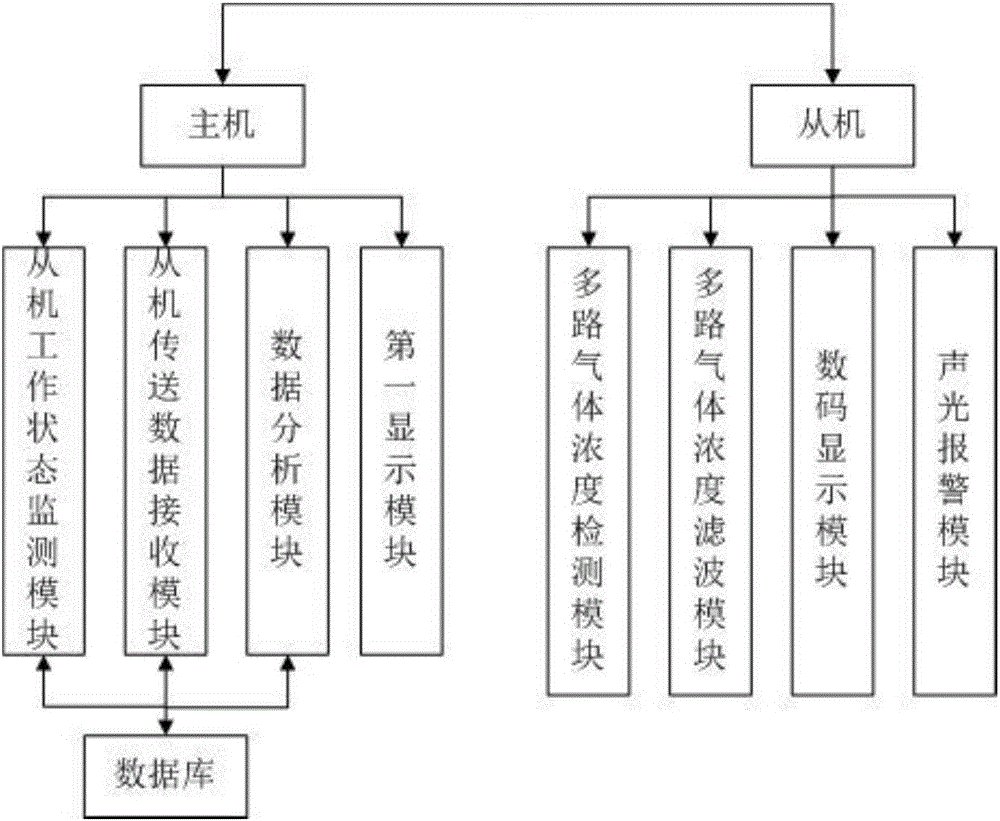 Combustible gas exceeding detection alarm system of memory pool