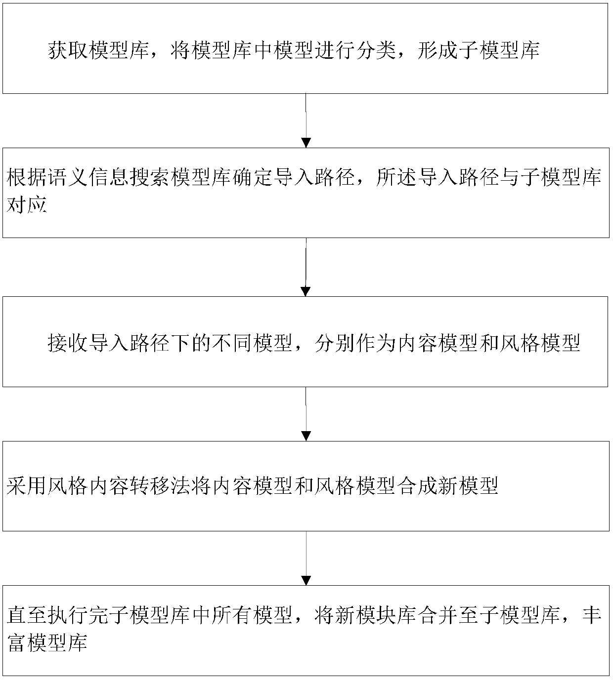 Construction method and apparatus of three-dimensional simulation models and model bases