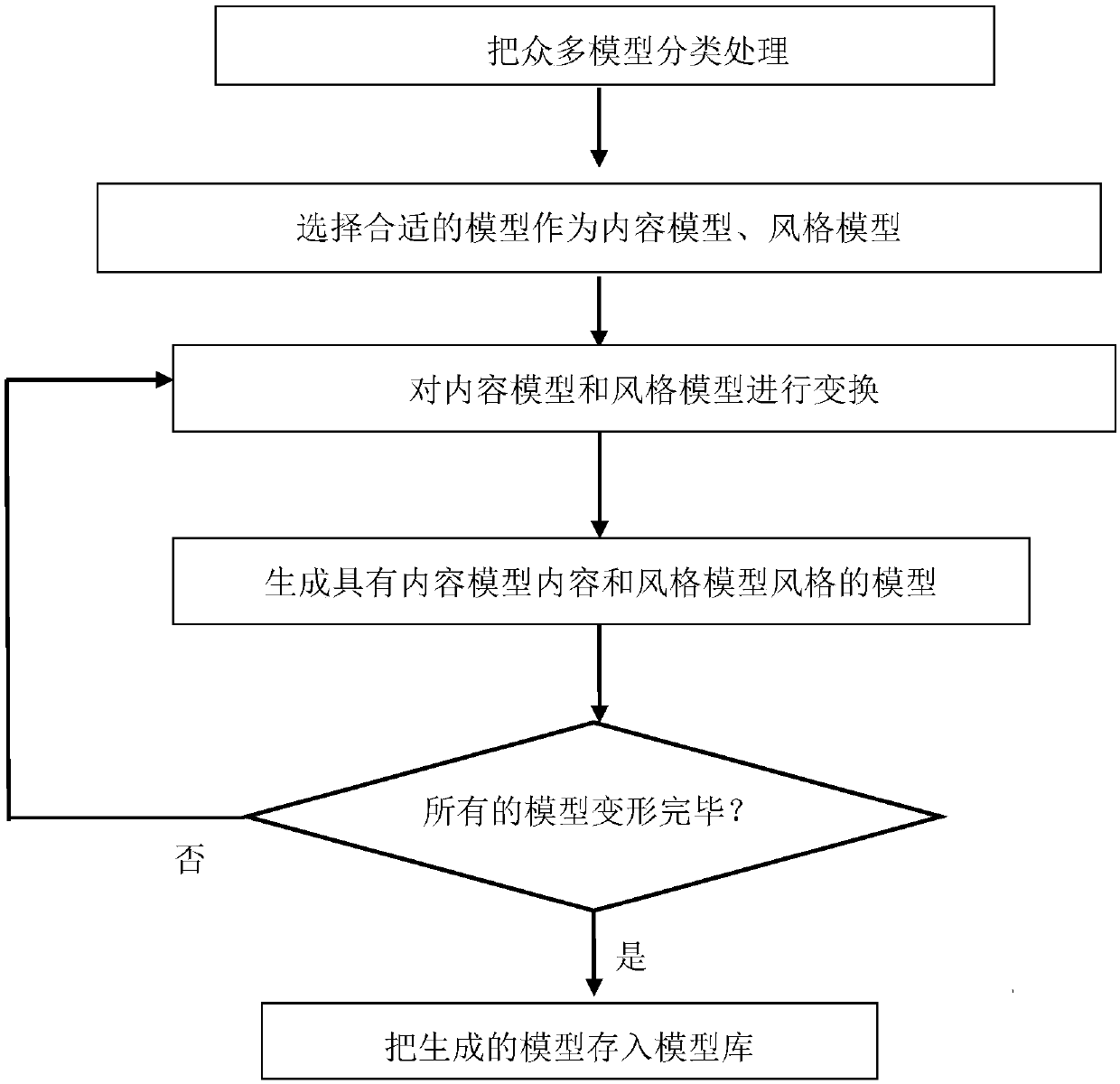 Construction method and apparatus of three-dimensional simulation models and model bases