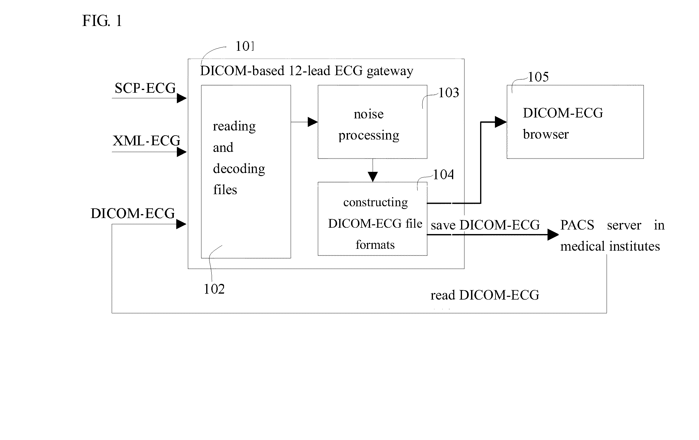 Dicom-based 12-lead ECG gateway and browser under the clinically-used information system