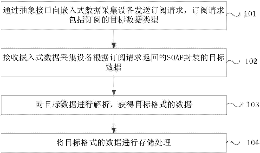 Data processing method, device and system