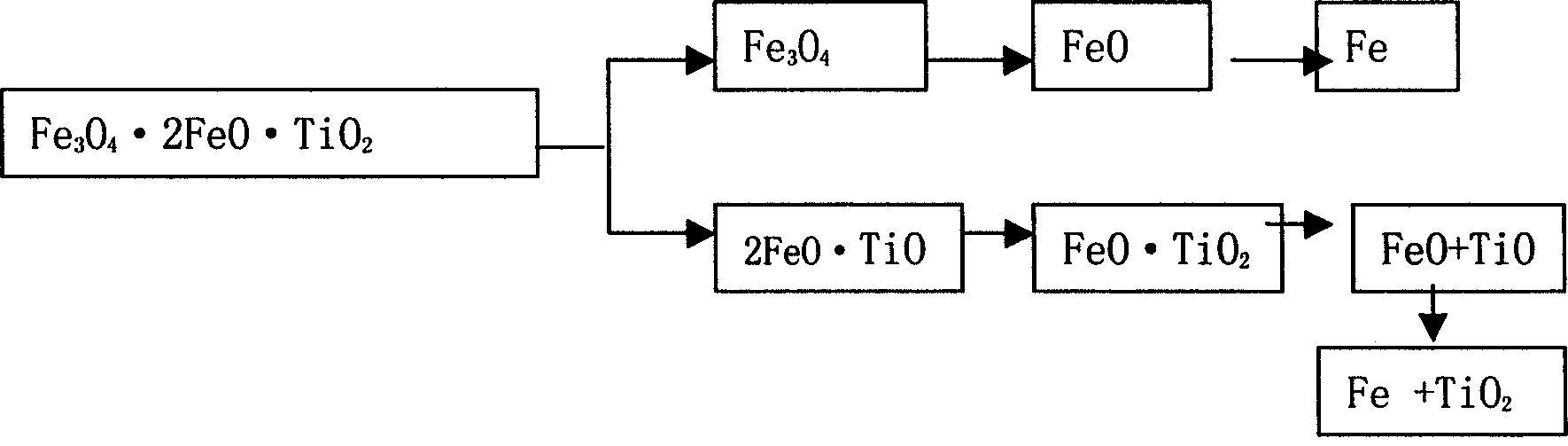 Method for preparing ferro-titantium, steel and ferrovanadium from vanadium-titantium iron headings