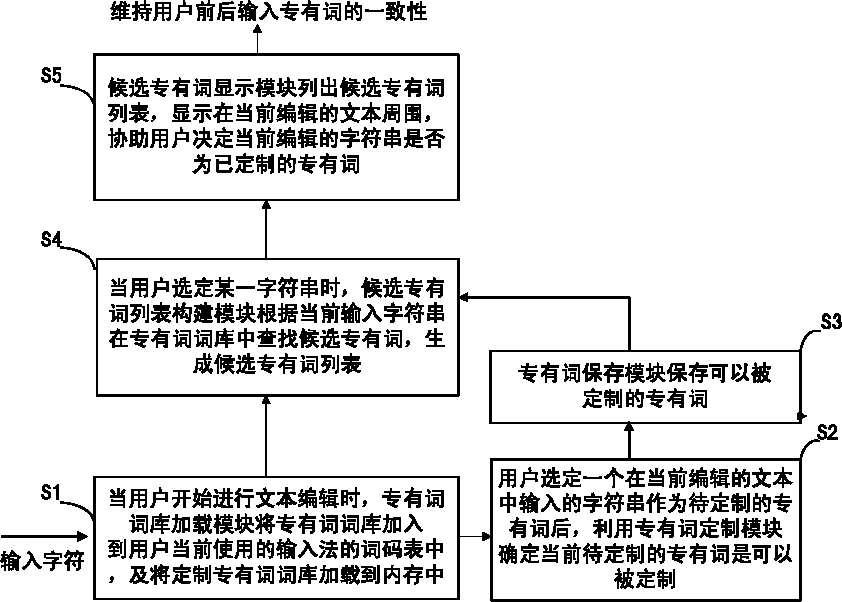 Text coherence editing method