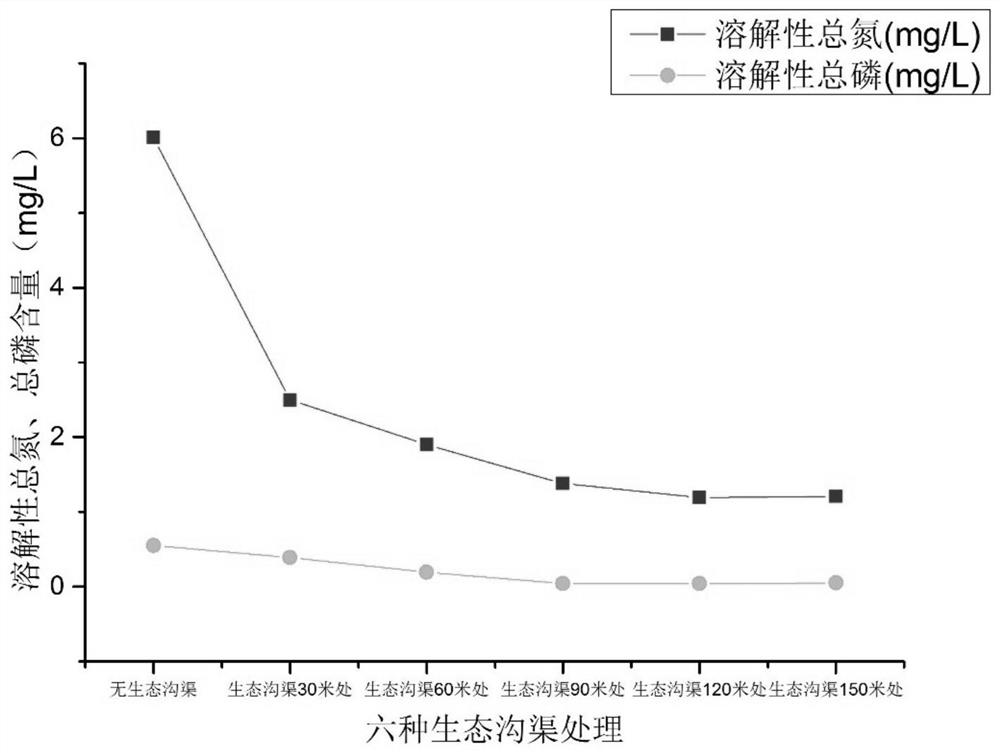 Method for solving agricultural non-point source pollution