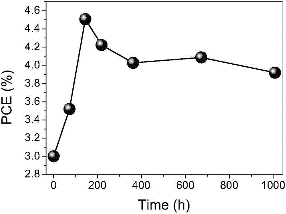 Preparation method of efficient and stable organic polymer solar cell