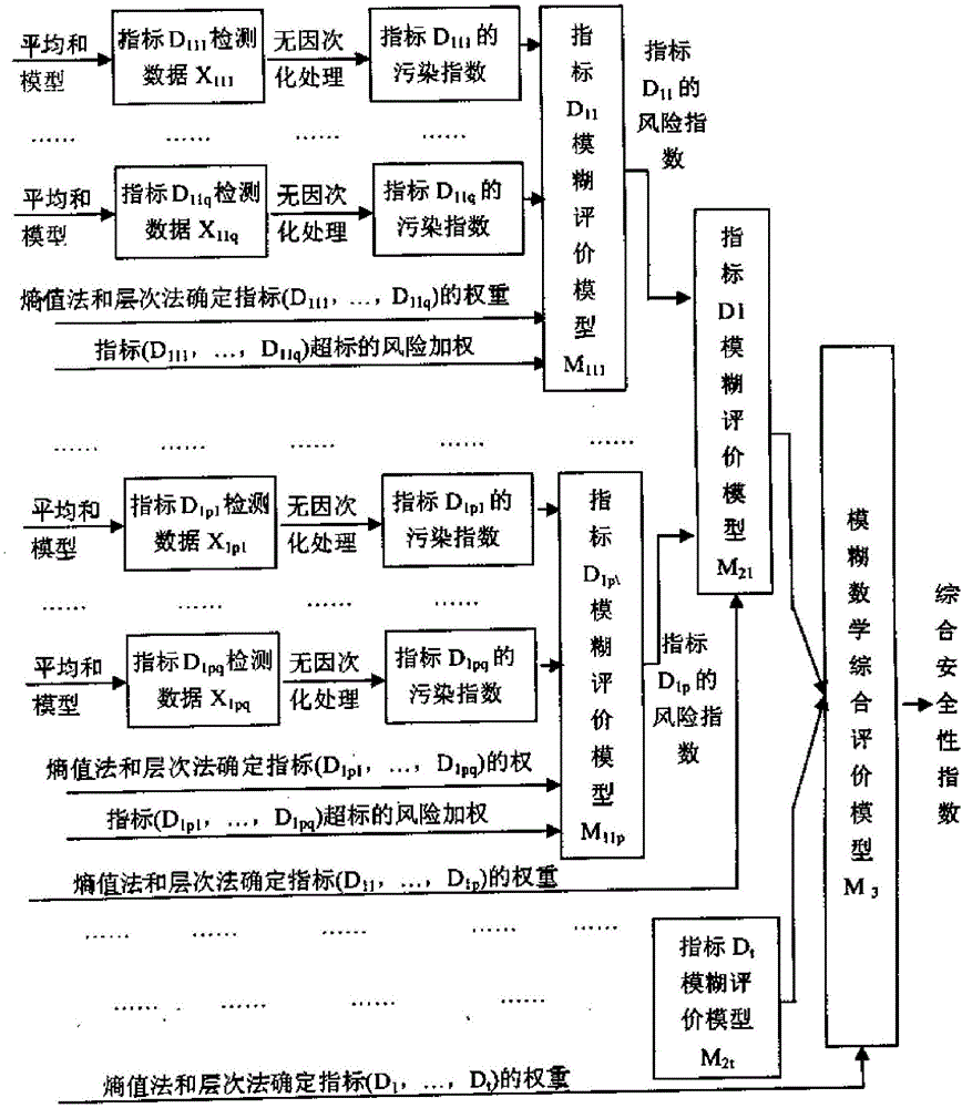 Evaluation method of kitchen waste feed product safety