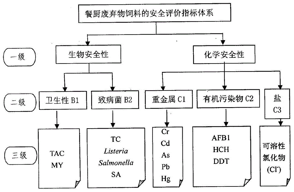 Evaluation method of kitchen waste feed product safety