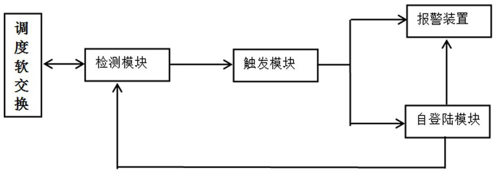 Dispatching soft switch telephone state detection and alarm system