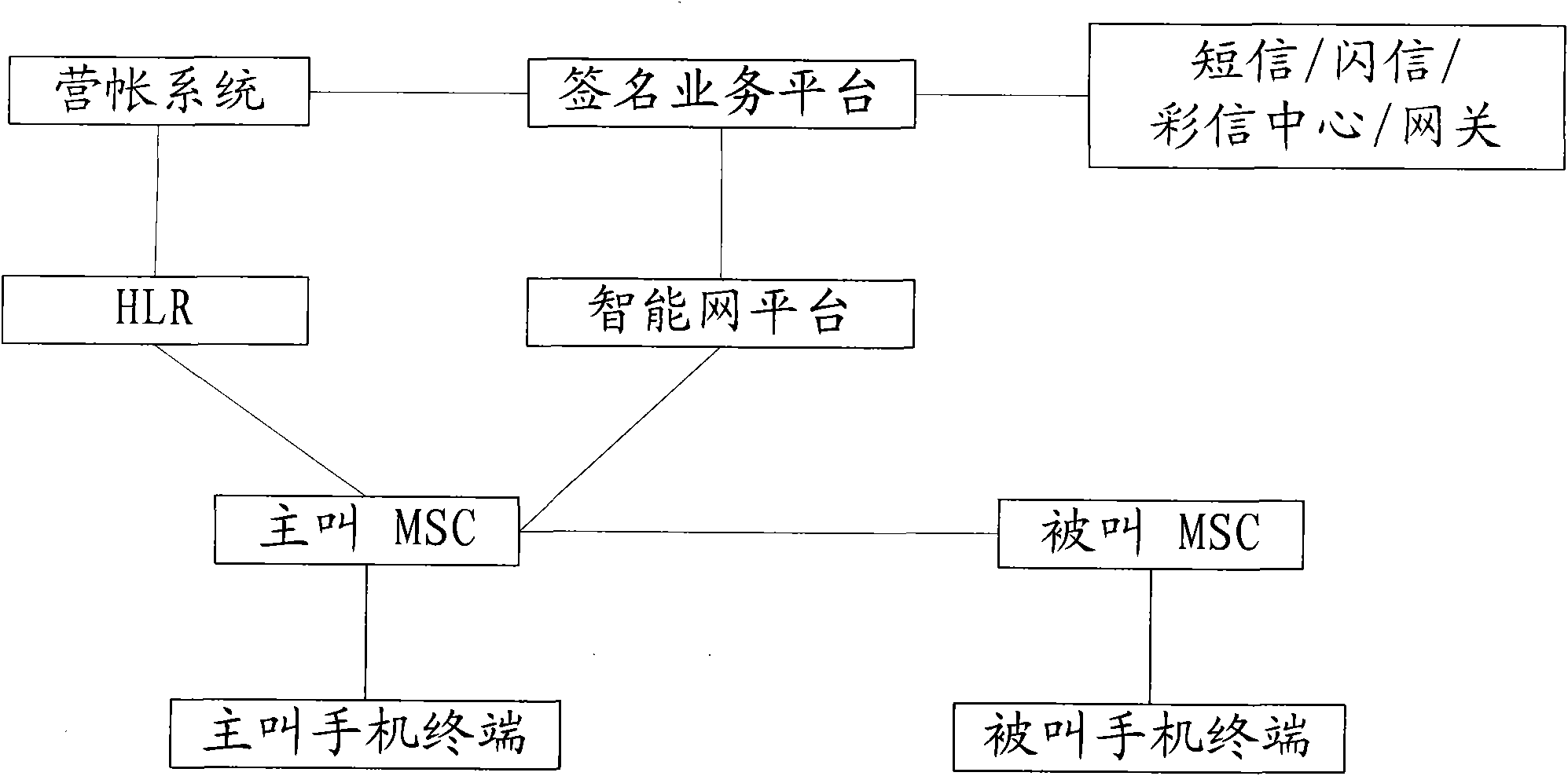 System and method for realizing mobile phone signature