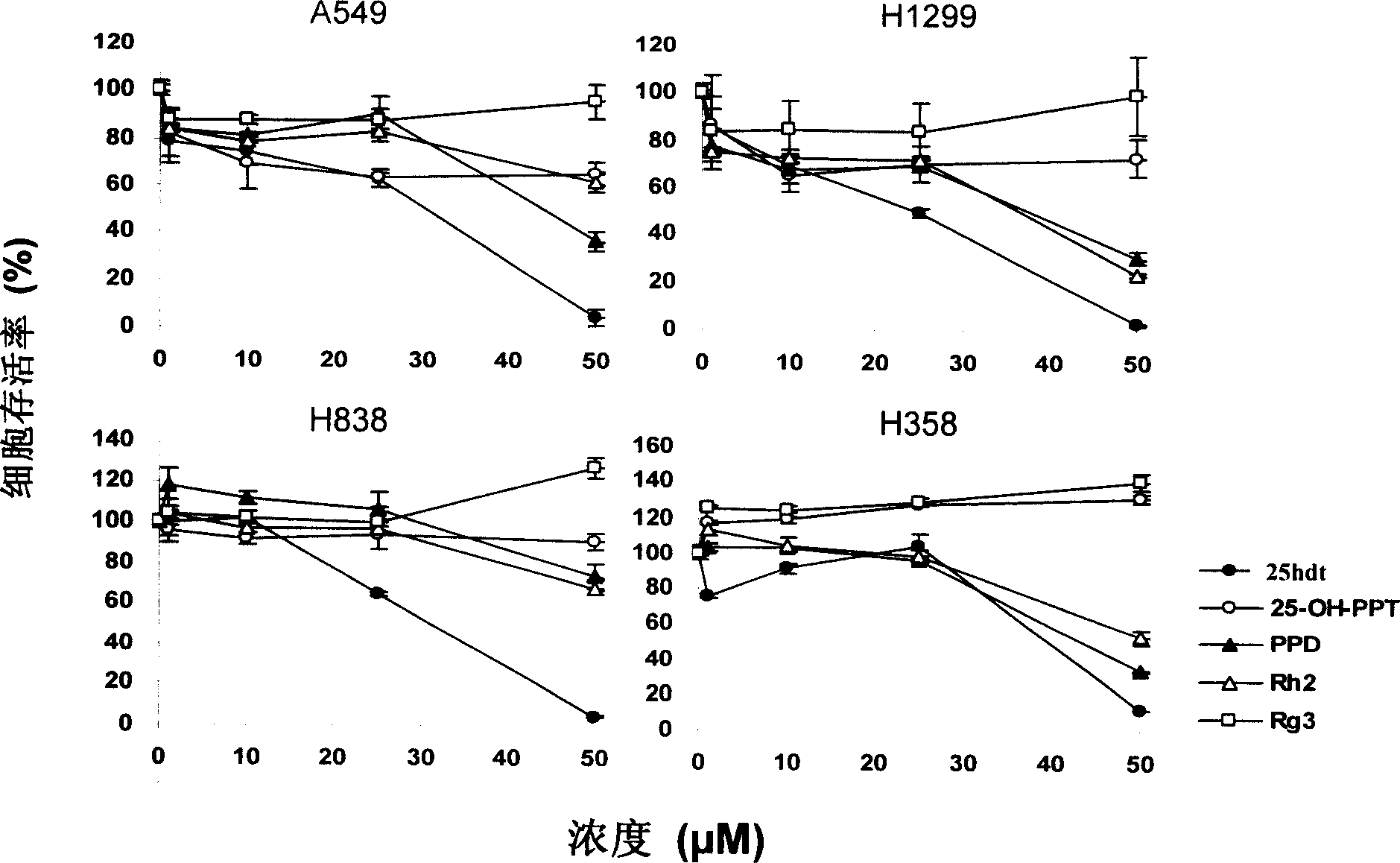 Anti-tumor function of raw panoxadiol derivative