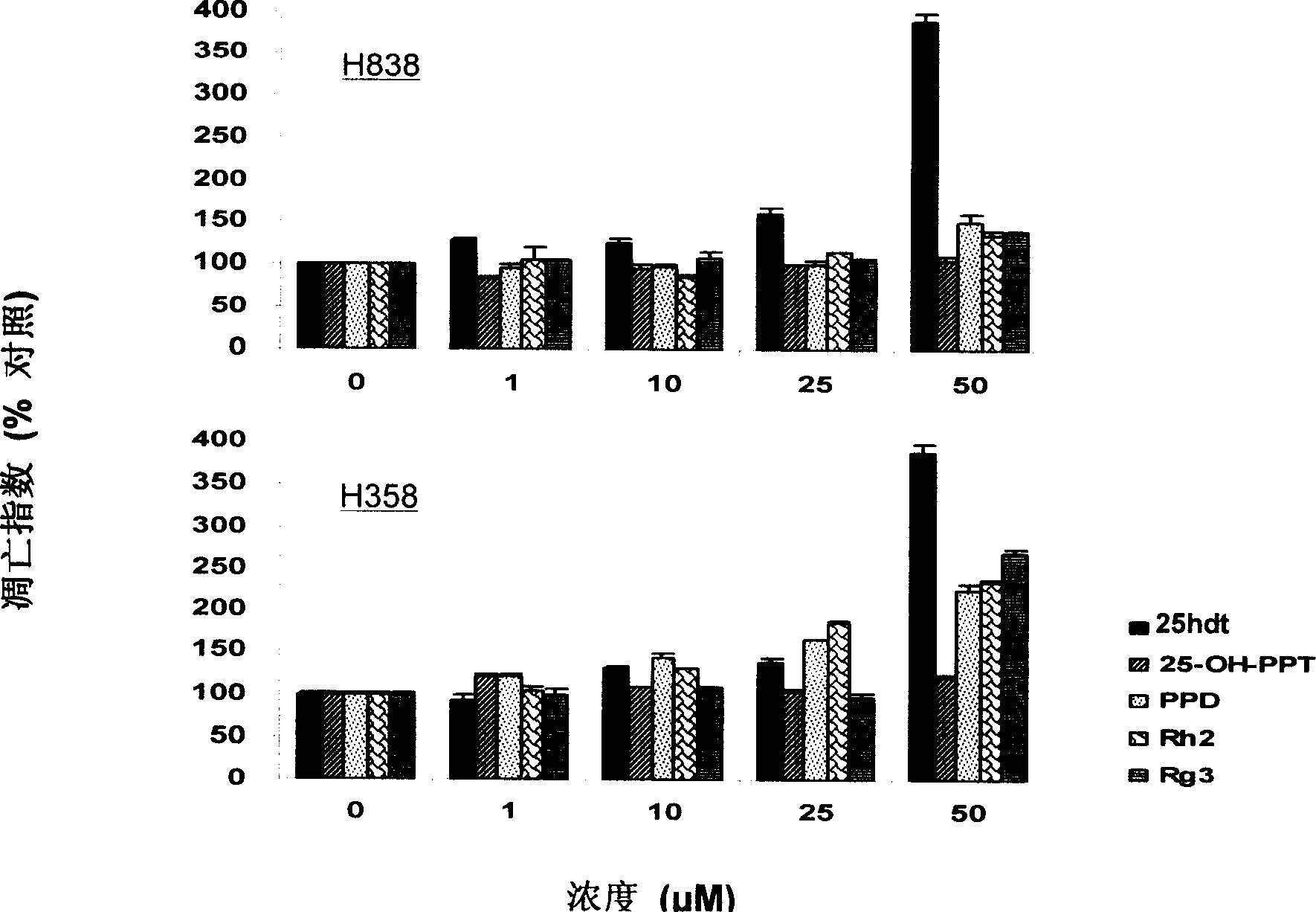 Anti-tumor function of raw panoxadiol derivative