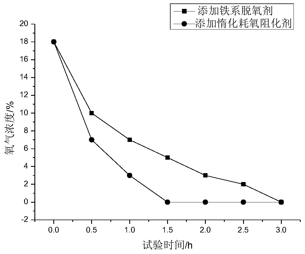 An inerting oxygen-consuming inhibitor for preventing goaf spontaneous combustion and its preparation method