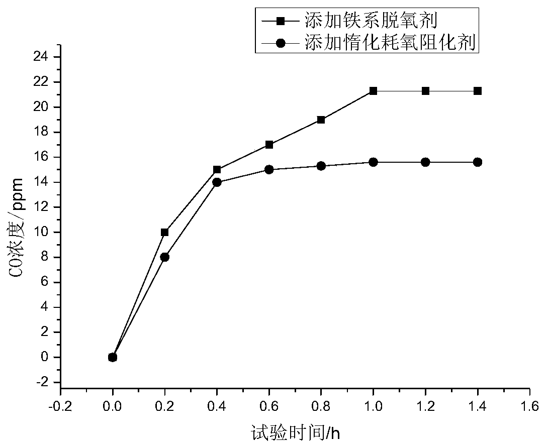 An inerting oxygen-consuming inhibitor for preventing goaf spontaneous combustion and its preparation method