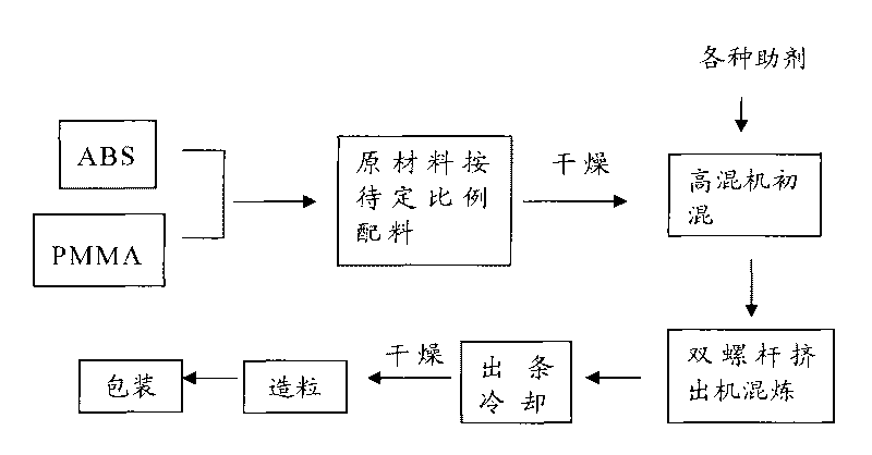 PMMA/ABS (polymethyl methacrylate/acrylonitrile butadiene styrene) composite material and manufacturing method