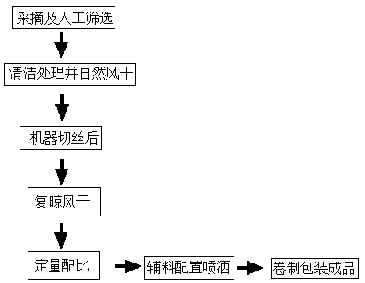 Flower cigarette taking folium cortex eucommiae and honeysuckle as base materials and preparation process thereof