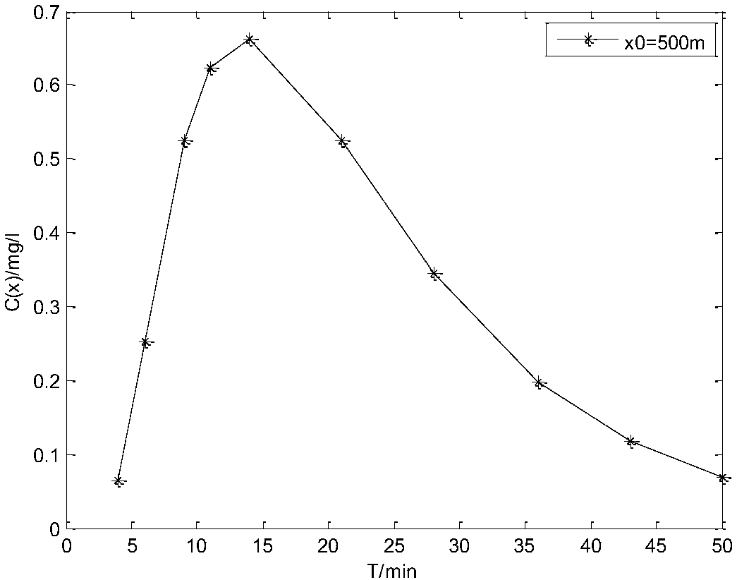 Method for determining longitudinal dispersion coefficient based on space-time matching tracer test of sampled data