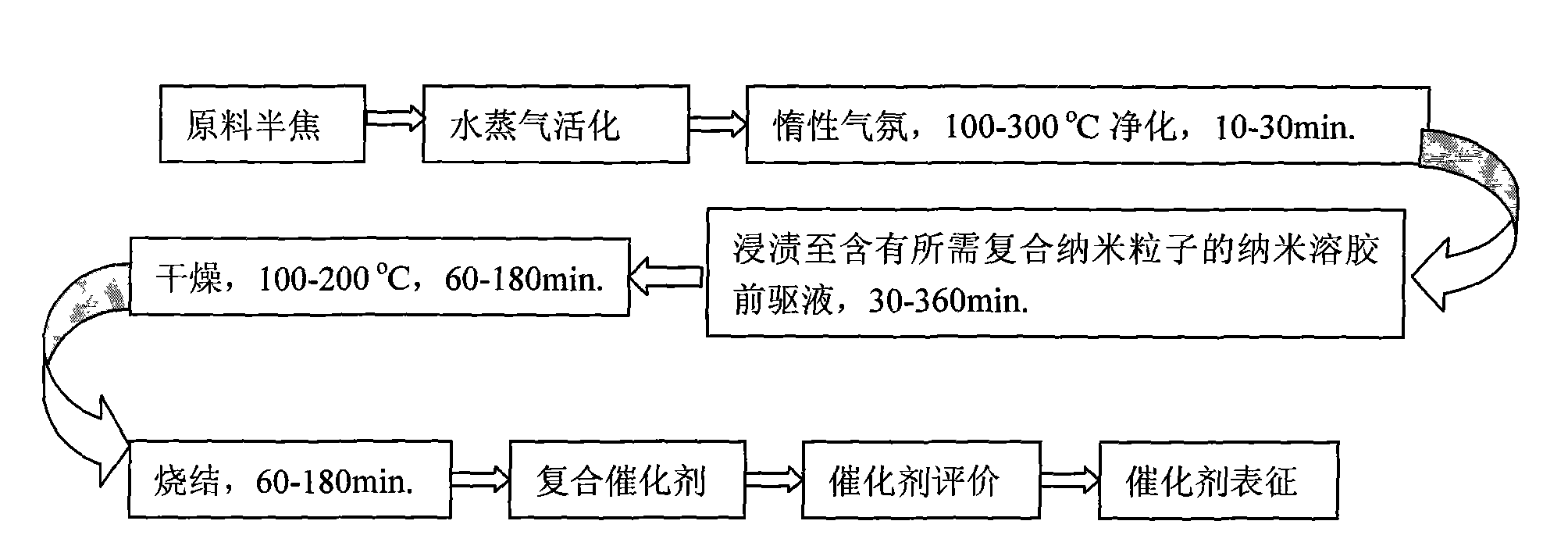 Nanoparticle surface modified active semi-coke compound desulfurization denitrification agent and preparation method thereof