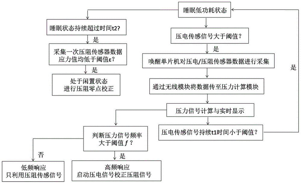 Pressure detection device and method based on piezoresistive and piezoelectric flexible sensor combination