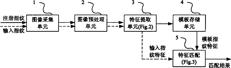 Fingerprint minutiae matching method syncretized to global information and system thereof