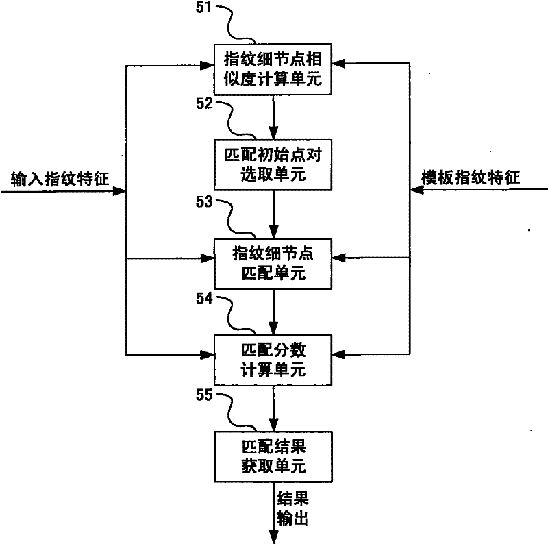 Fingerprint minutiae matching method syncretized to global information and system thereof