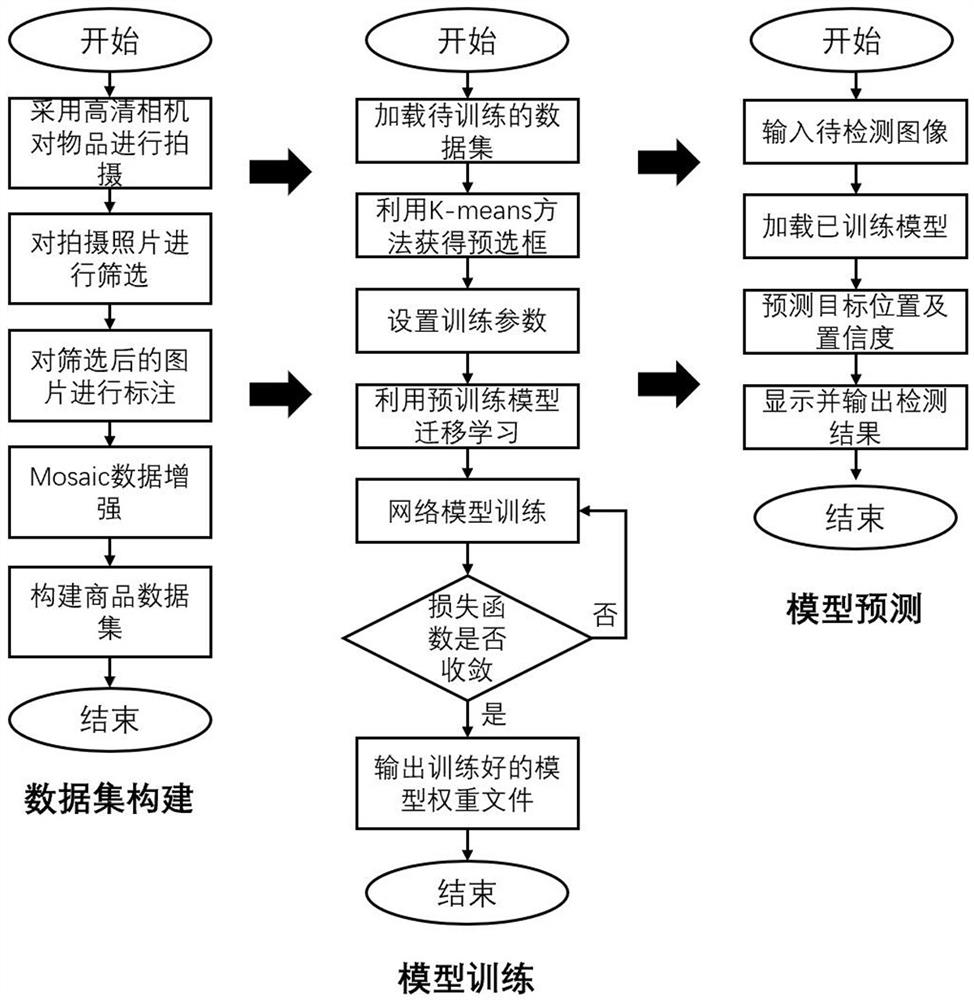 Lightweight target detection method