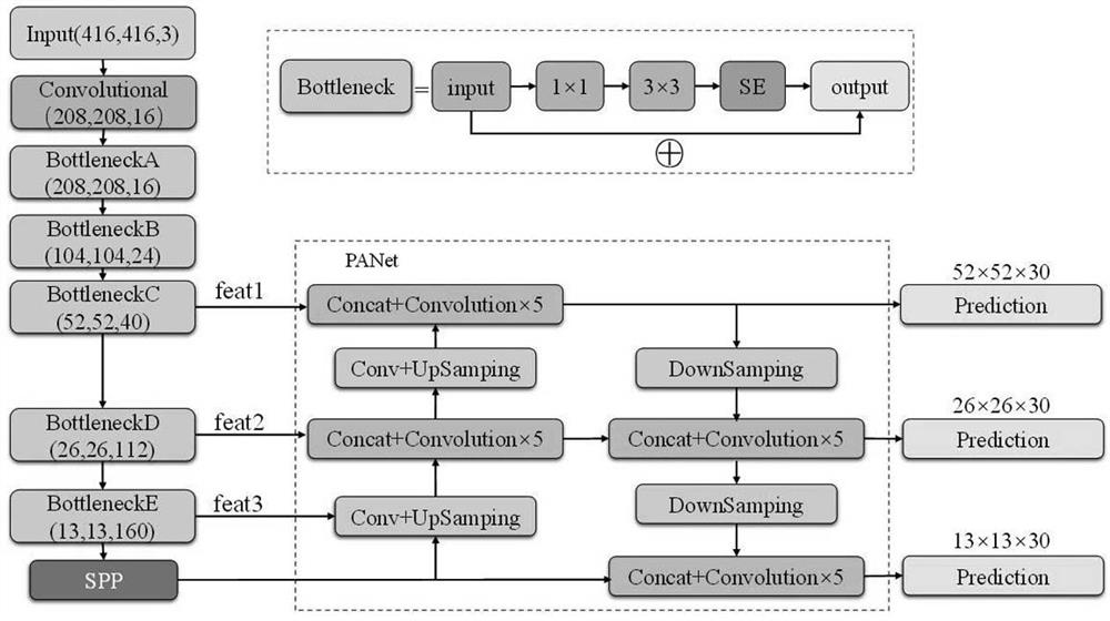 Lightweight target detection method