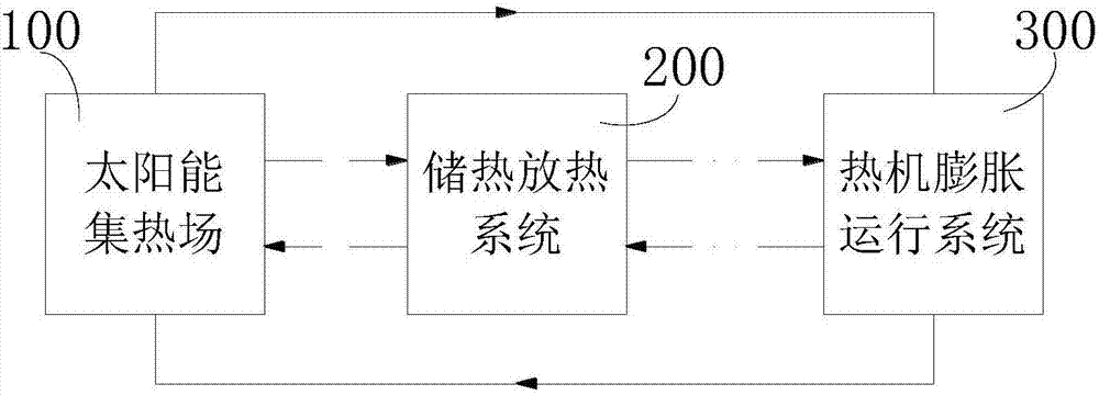 All-weather solar power generation method and system doing work based on heat engine expansion