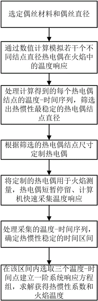 Dynamic temperature measuring method for correcting thermal inertia drift of system thermocouple