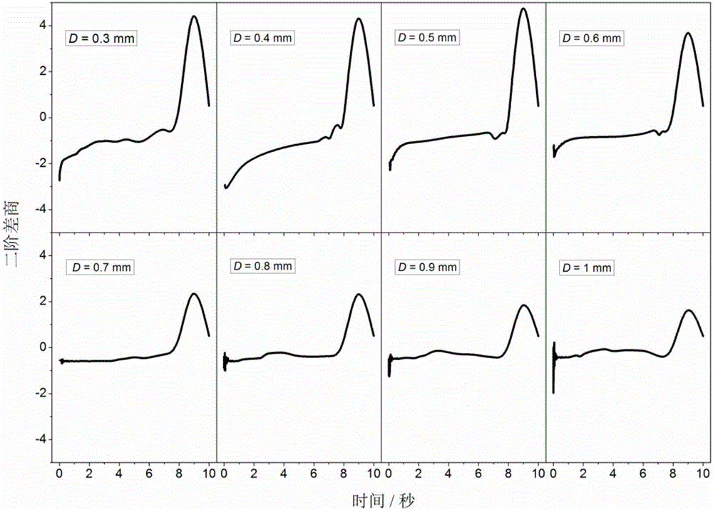 Dynamic temperature measuring method for correcting thermal inertia drift of system thermocouple