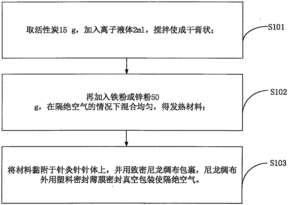 Disposable warm moxibustion needle based on self-heating material