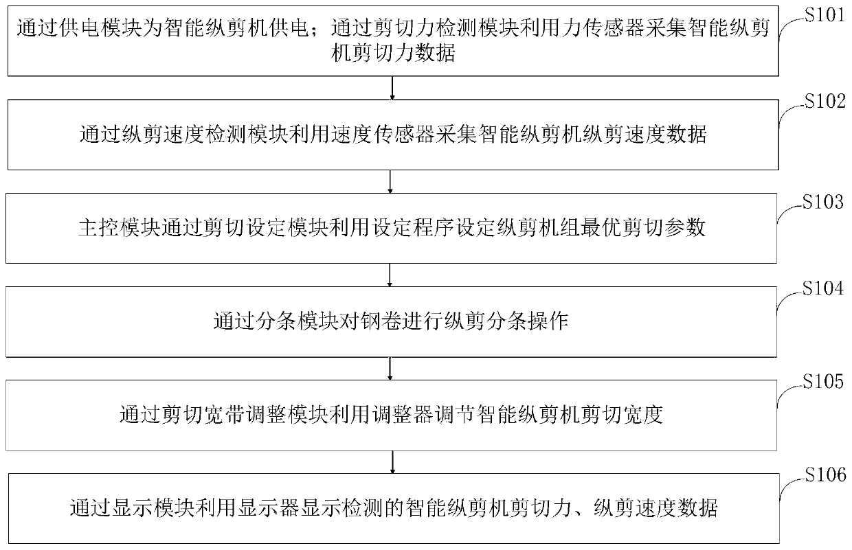 Intelligent slitting machine electric automatic control system and method