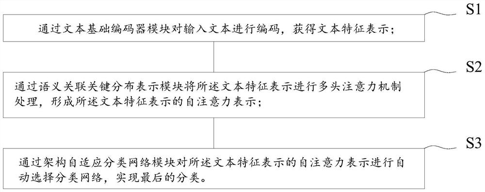 A method and system for understanding semantically distributed text with adaptive architecture