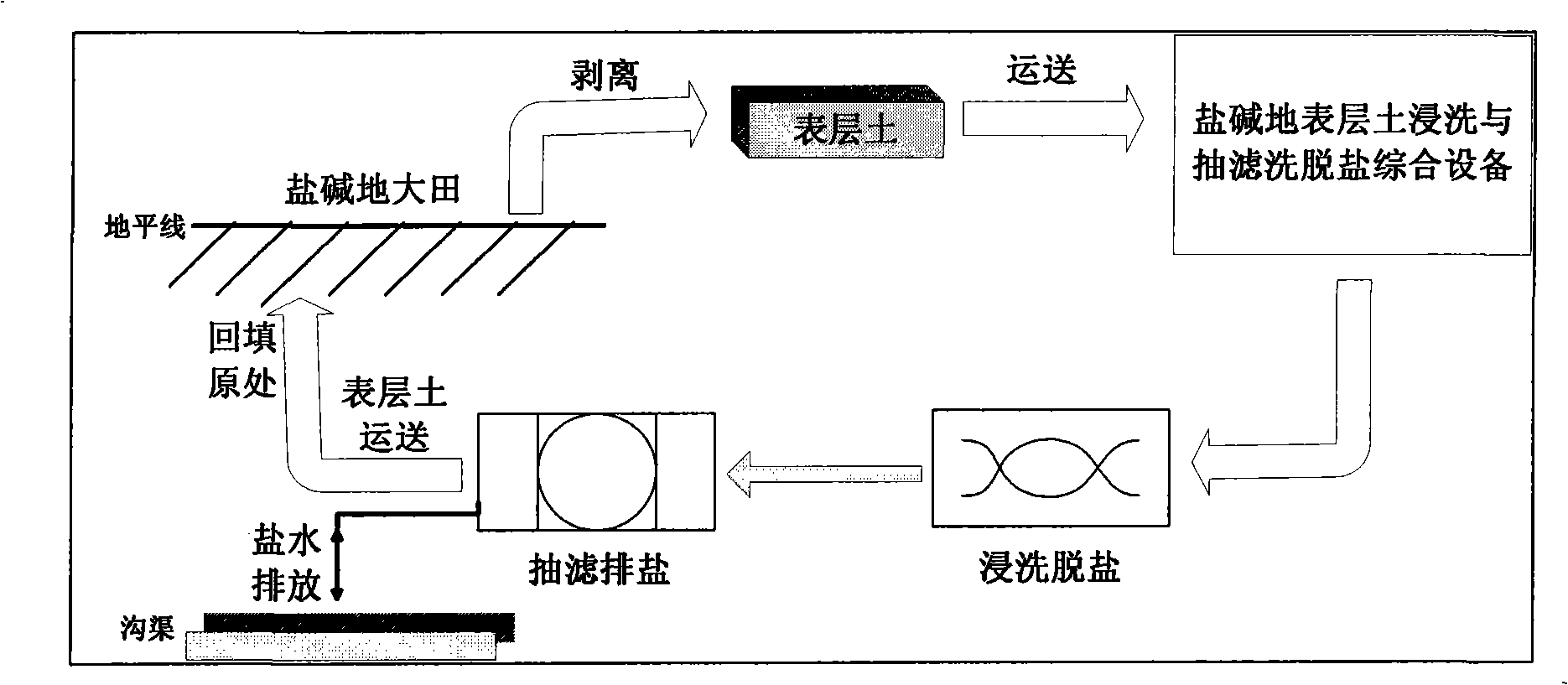 Salt eluting method for surface layer soil of alkaline land