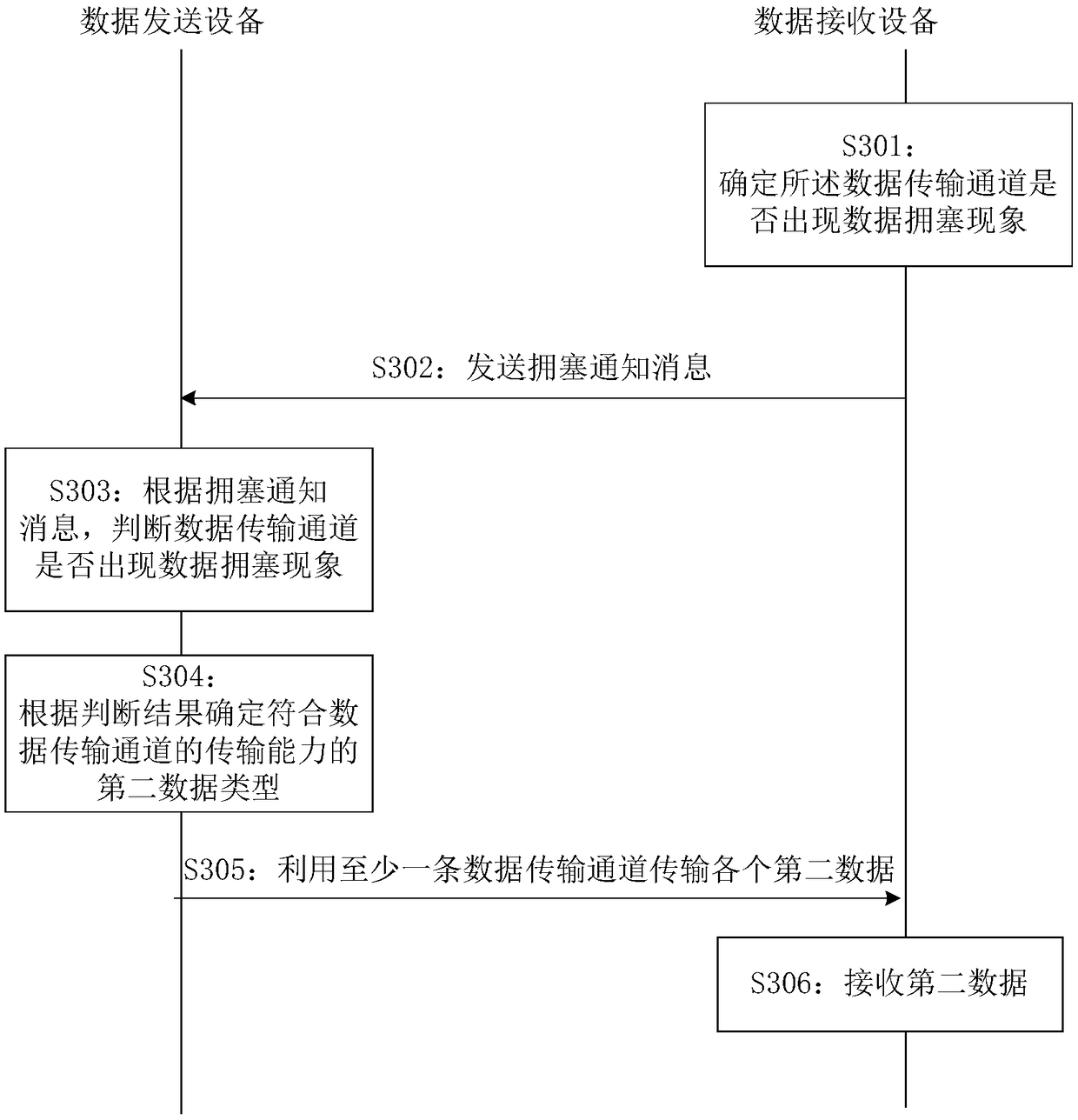 Data transmission method, device and system