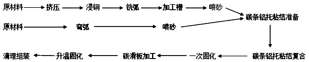 A preparation method of a subway vehicle optical fiber early warning pantograph carbon slide plate