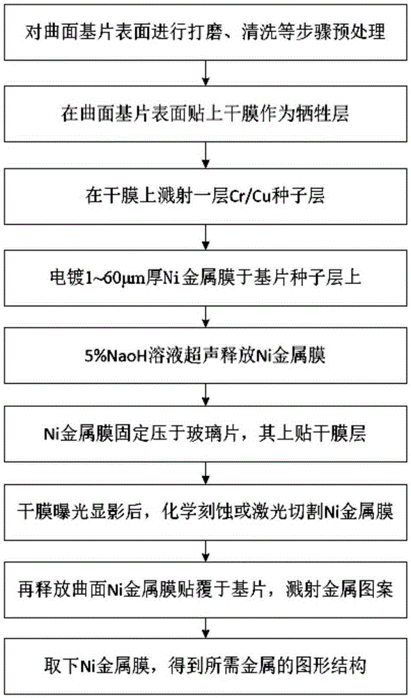 Preparation method for flexible mask plate used for patterning curved surface