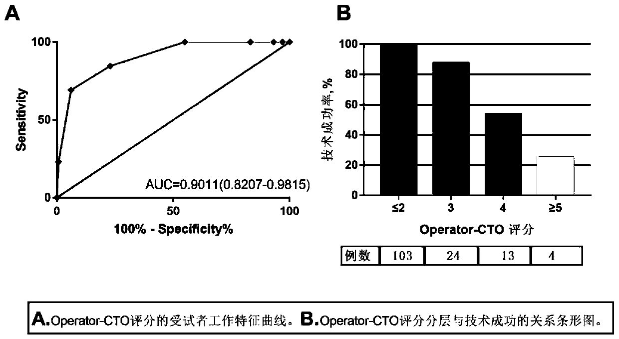 Scoring model for predicting success rate of coronary artery chronic complete occlusion interventional therapy