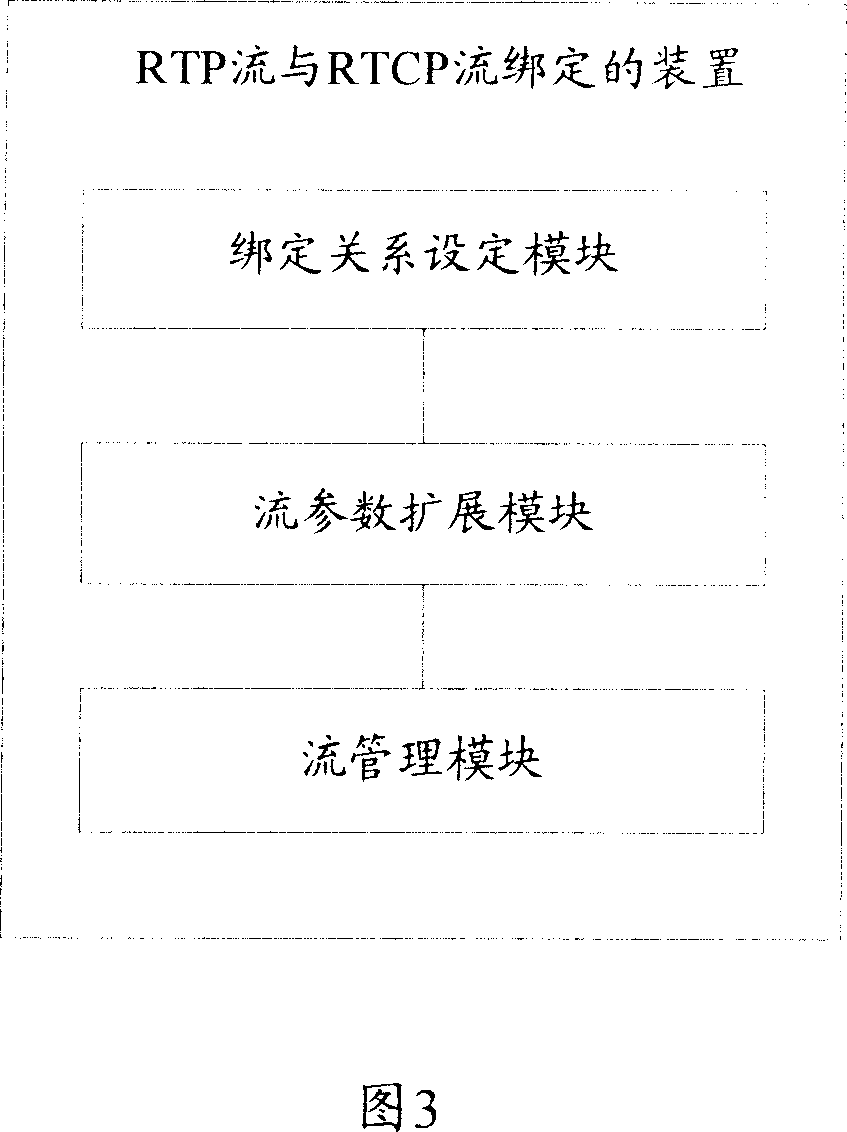 Method and device for binding real-time transmission protocol flow and real-time transmission control protocol flow