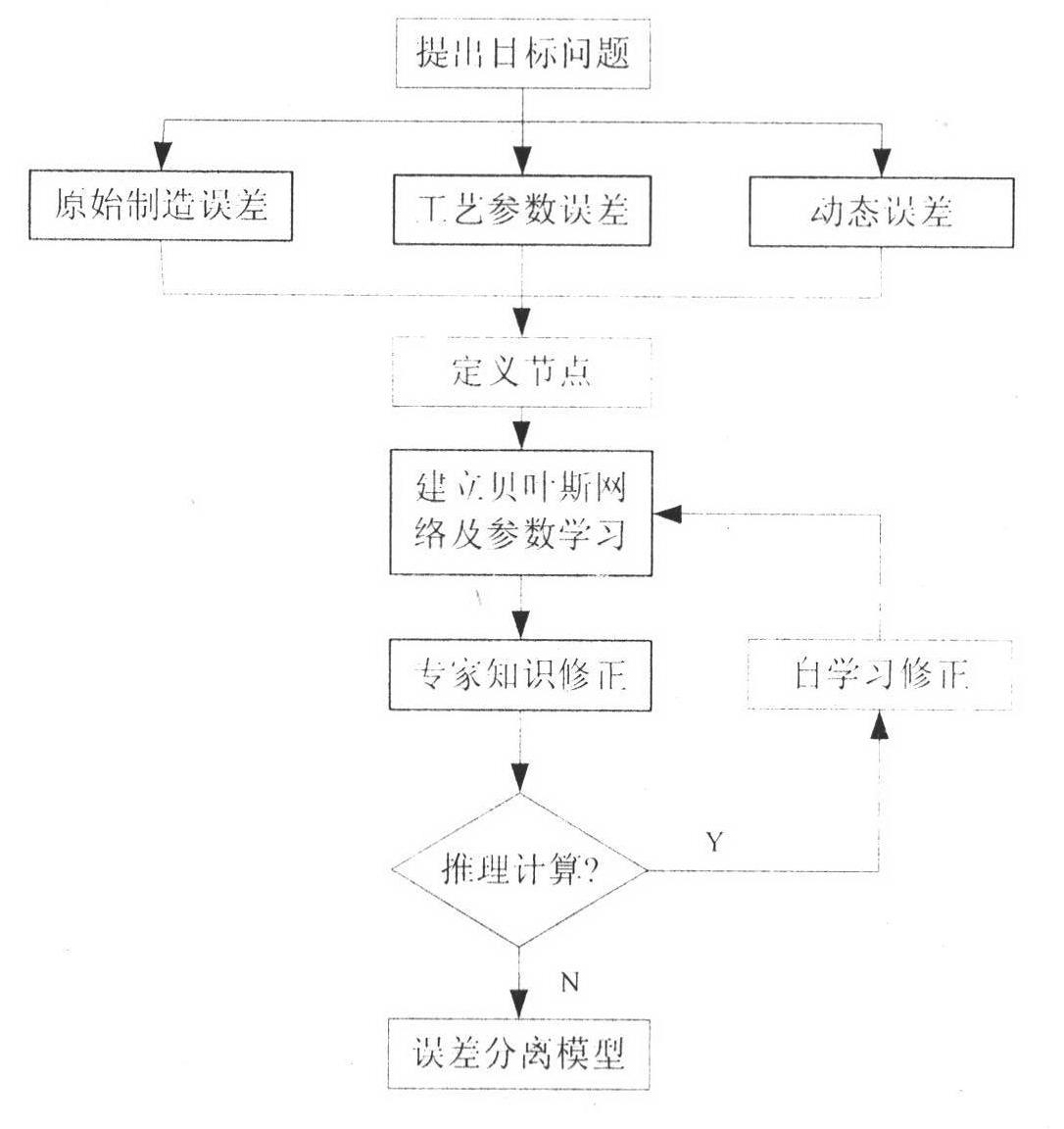 Separation device for online measurement of dynamic error based on Bayesian network and method thereof