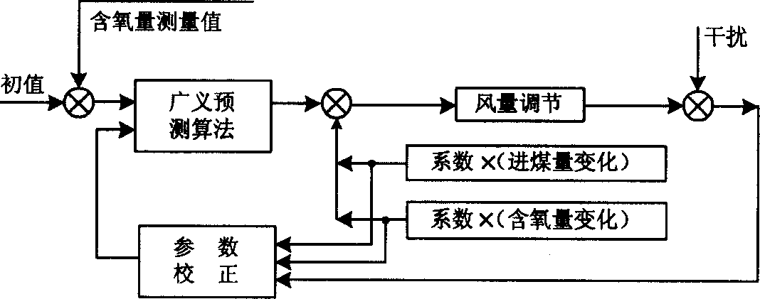 Measuring method of on line key paramotor based on new type generalized predictive control