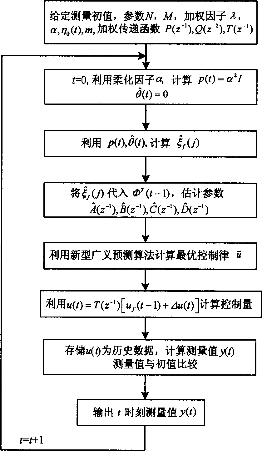 Measuring method of on line key paramotor based on new type generalized predictive control