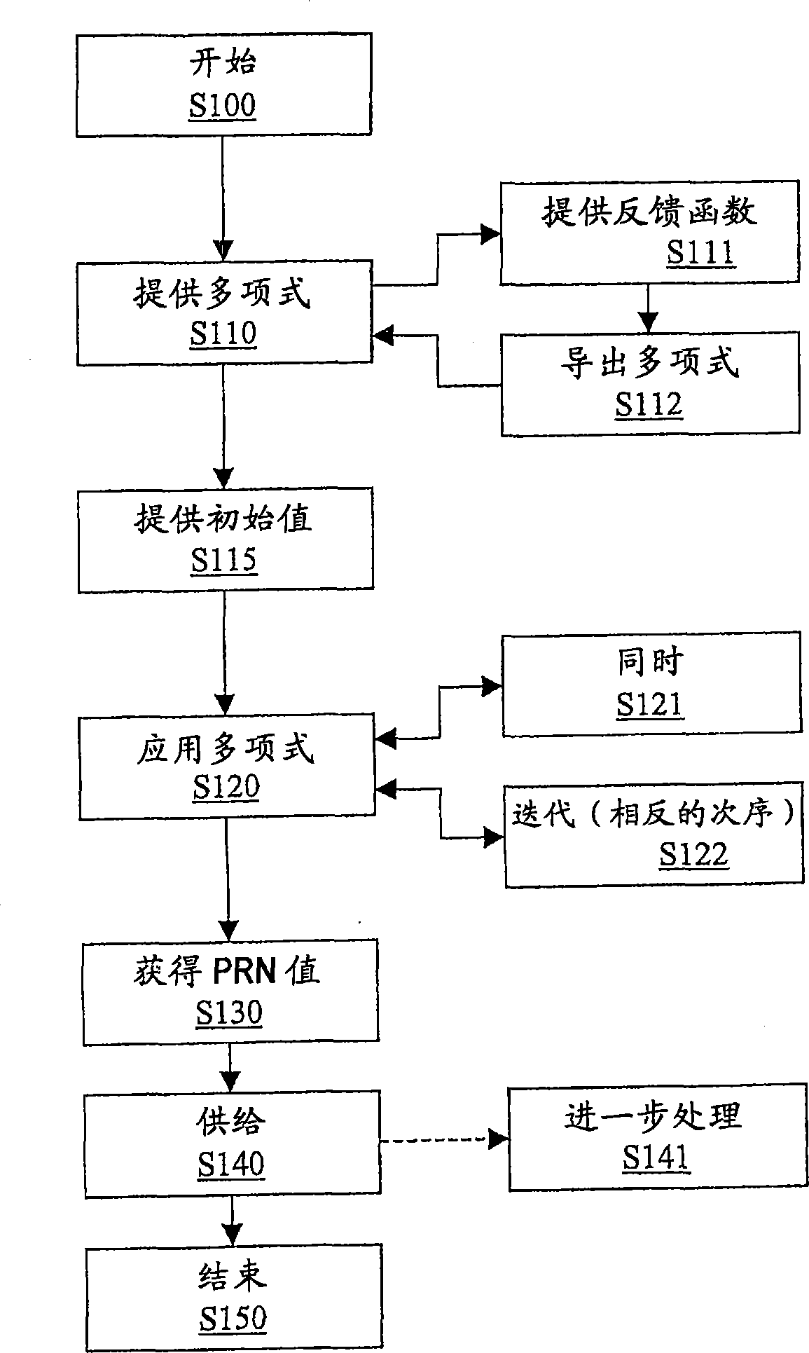 Method and device for generating pseudo random numbers